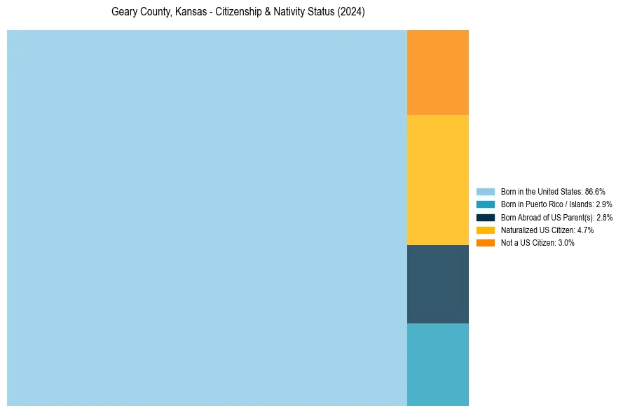 Nativity Treemap for 