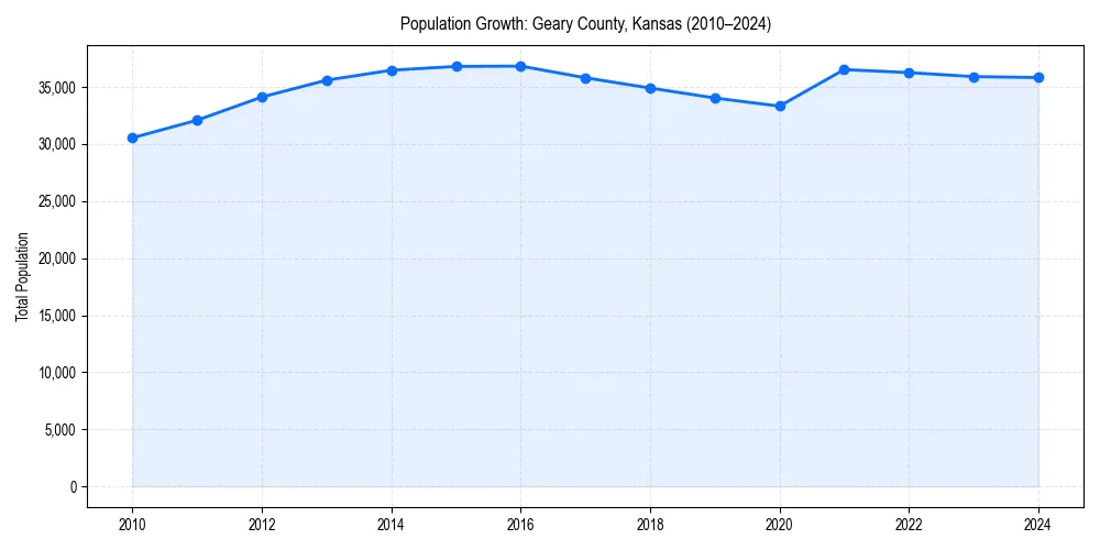 Population trends in 