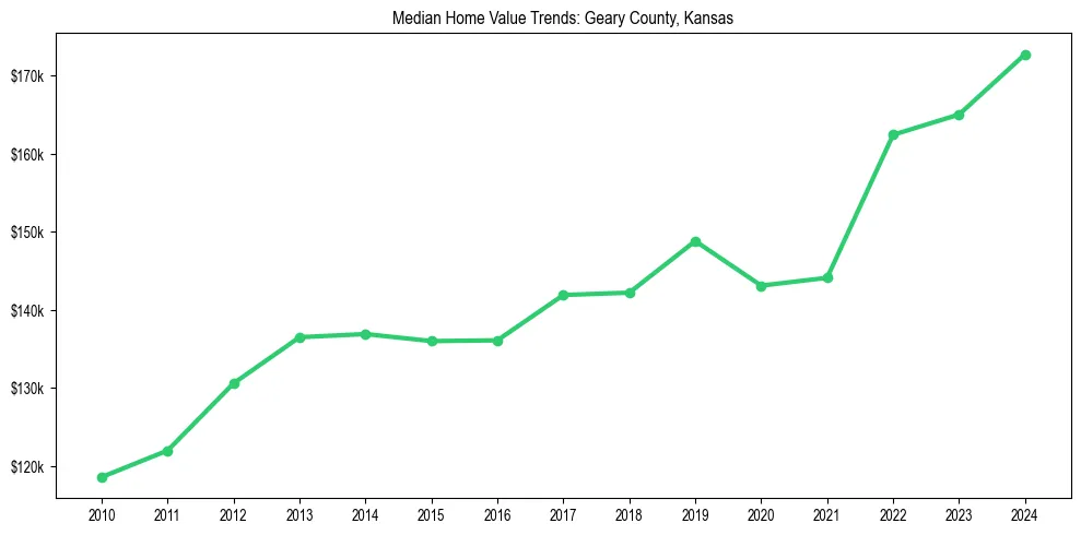 Median property value trends in 