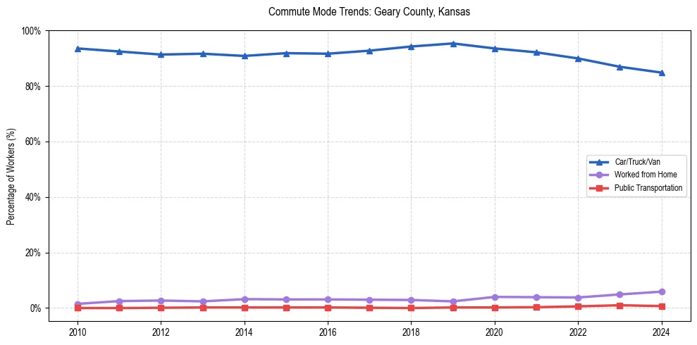Transportation trends in Geary County, Kansas