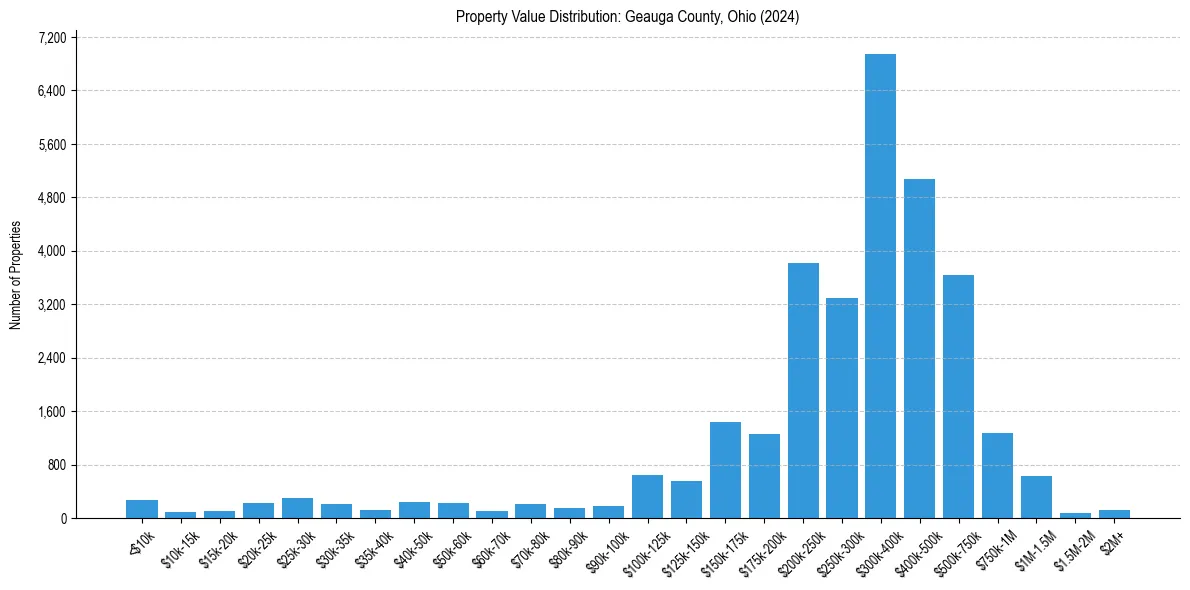 Value Distribution for 