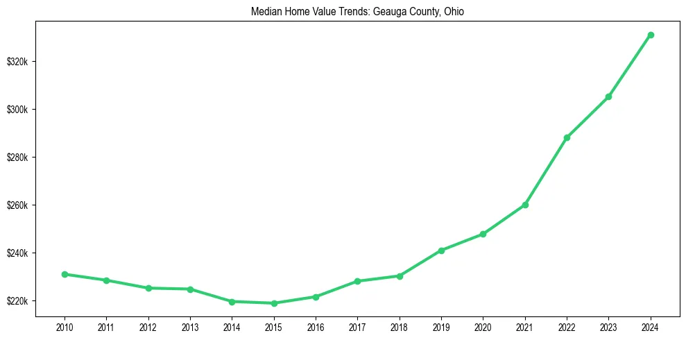Median property value trends in 