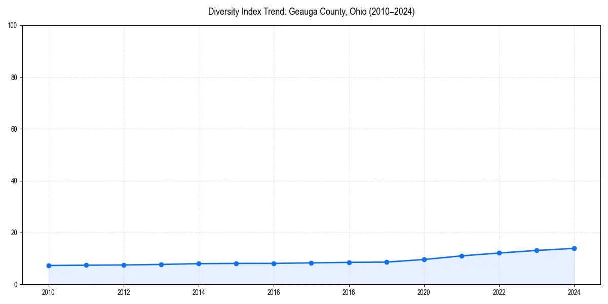 Line chart showing diversity index trends for 