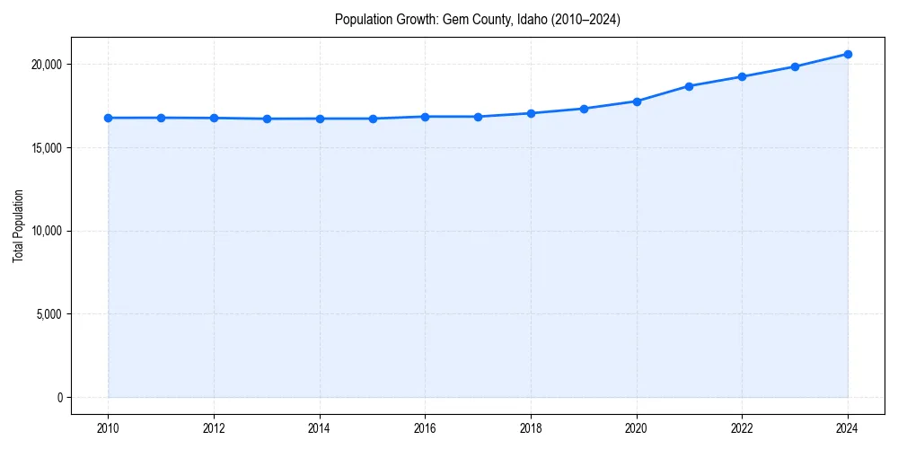 Population trends in 