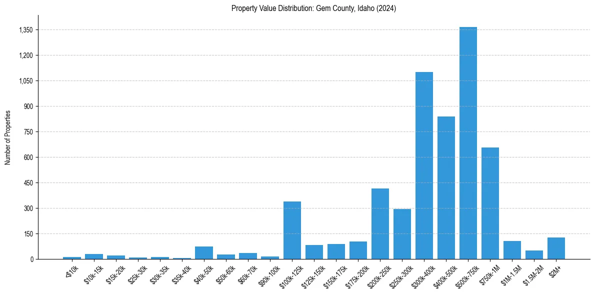 Value Distribution for 