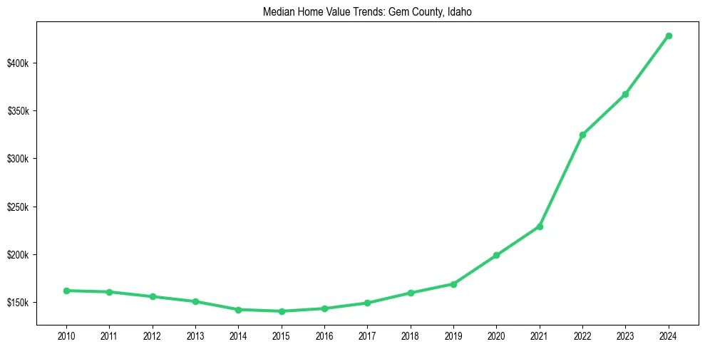 Median property value trends in 