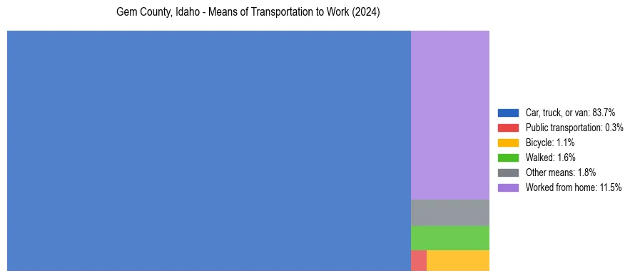 Commute modes in Gem County, Idaho