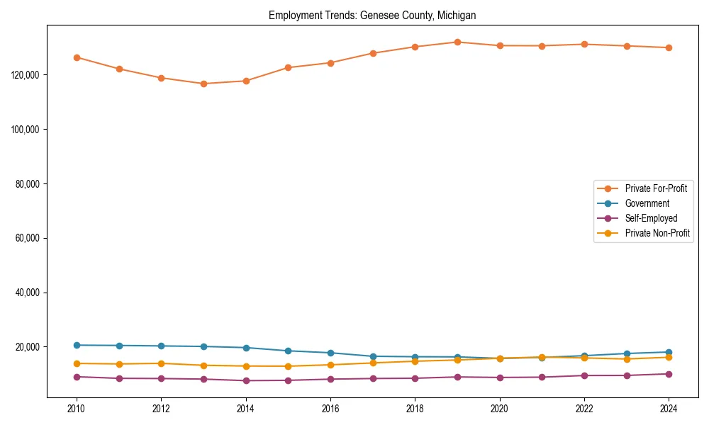 Long-term employment trends in 