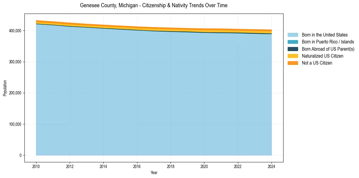 Historical nativity trends for 