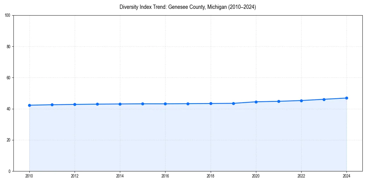 Line chart showing diversity index trends for 