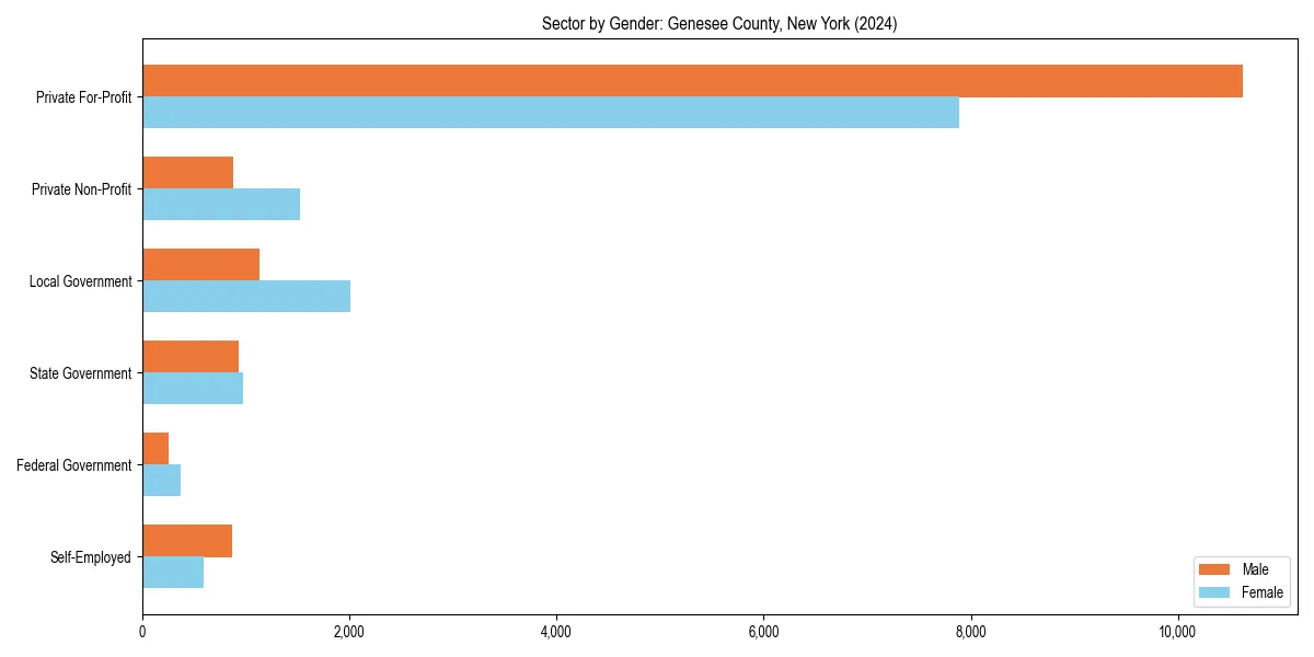 Employment sector breakdown by gender in 