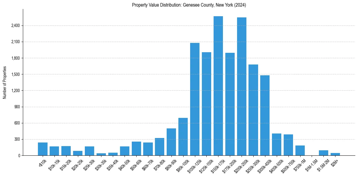 Value Distribution for 