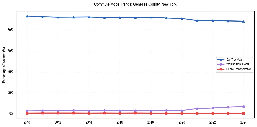 Transportation trends in Genesee County, New York
