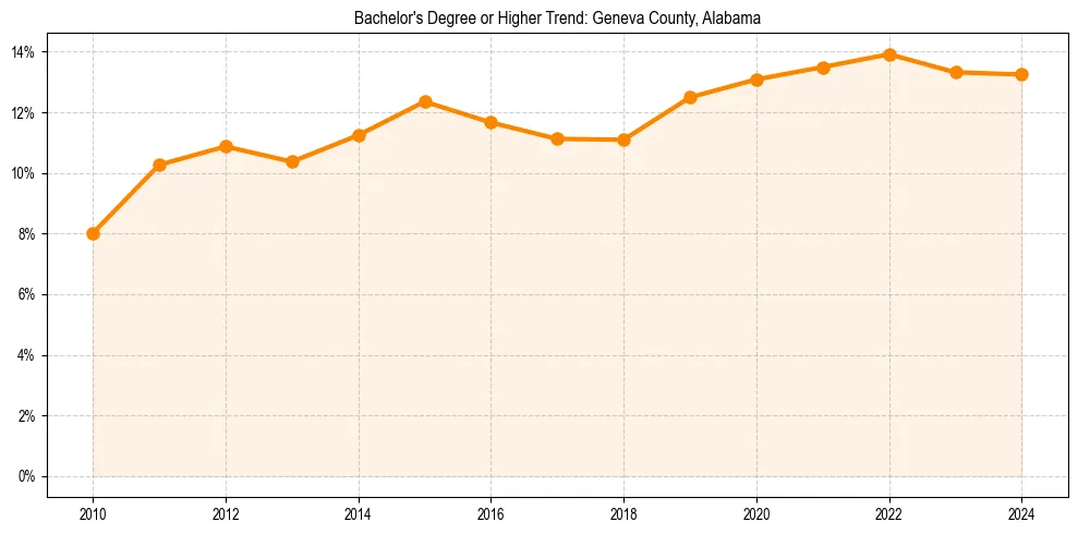 Trend chart showing bachelor degree growth in 