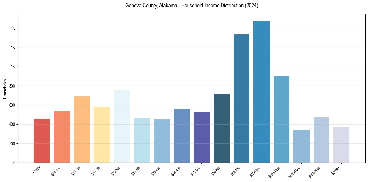 Income Distribution for 