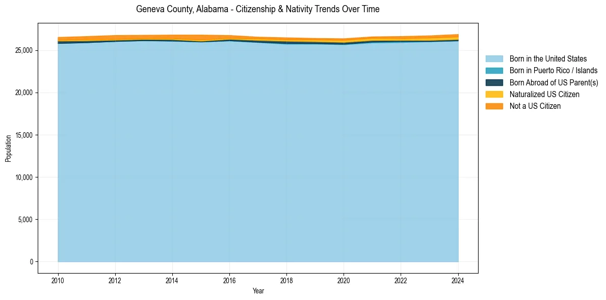 Historical nativity trends for 