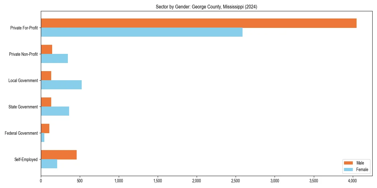 Employment sector breakdown by gender in 