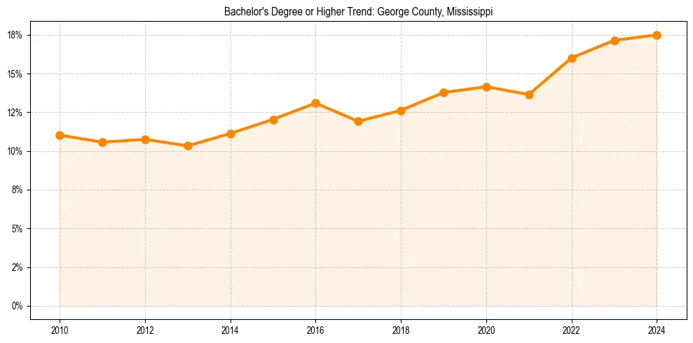 Trend chart showing bachelor degree growth in 
