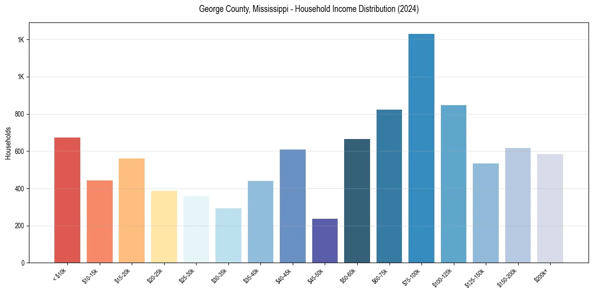 Income Distribution for 