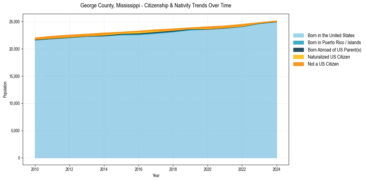 Historical nativity trends for 