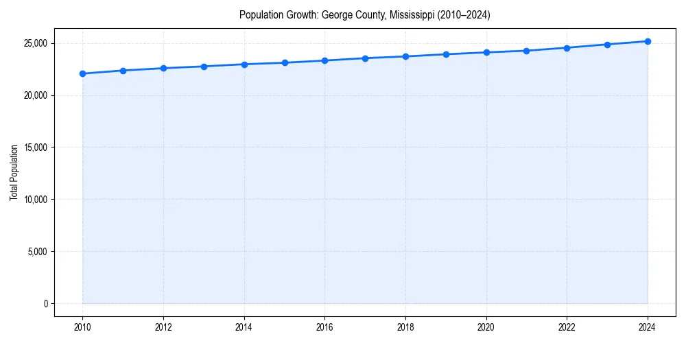 Population trends in 