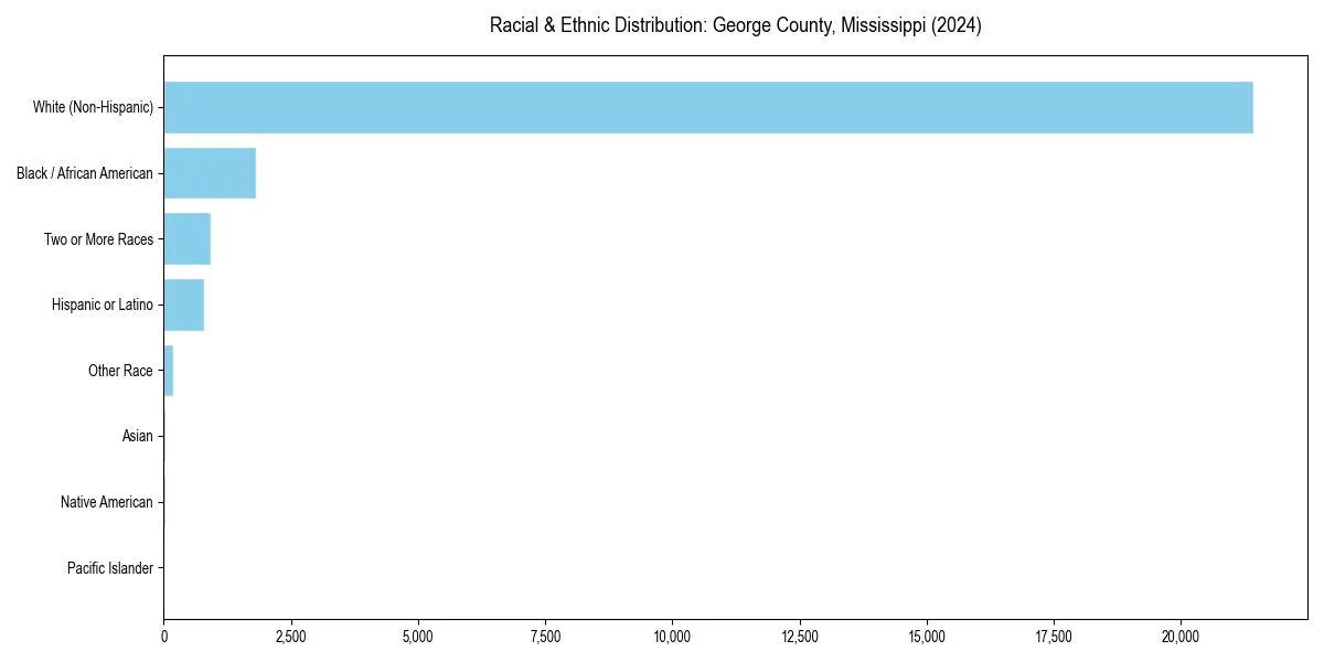 Bar chart showing racial distribution in  for 2024