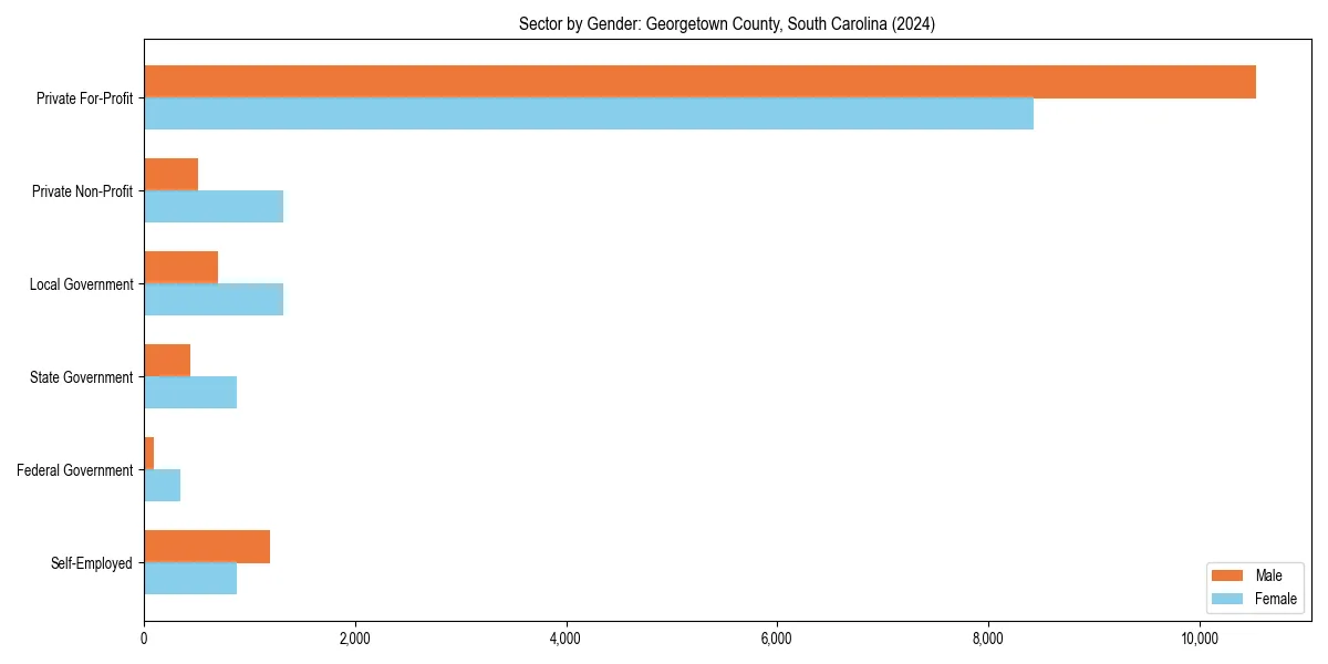Employment sector breakdown by gender in 