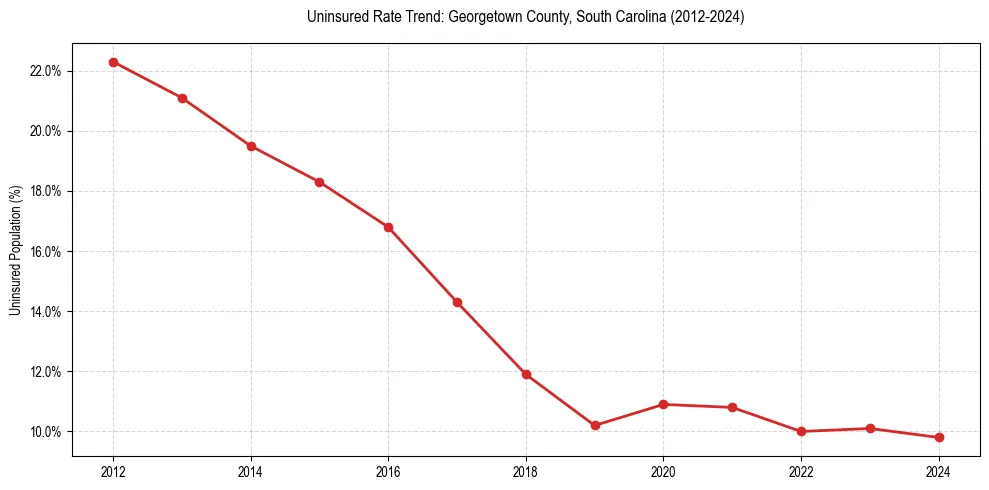 Uninsured trend chart for Georgetown County, South Carolina