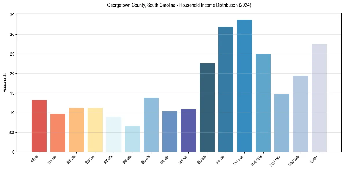 Income Distribution for 