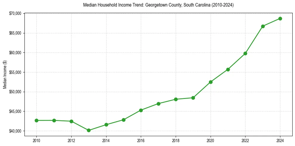 Income trend for 