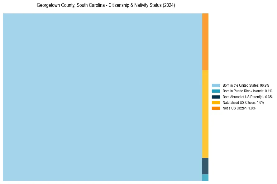Nativity Treemap for 