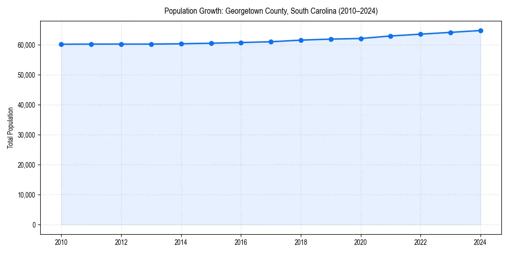 Population trends in 