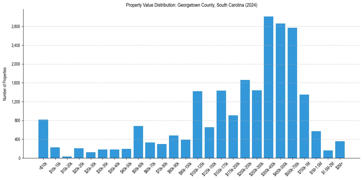 Value Distribution for 