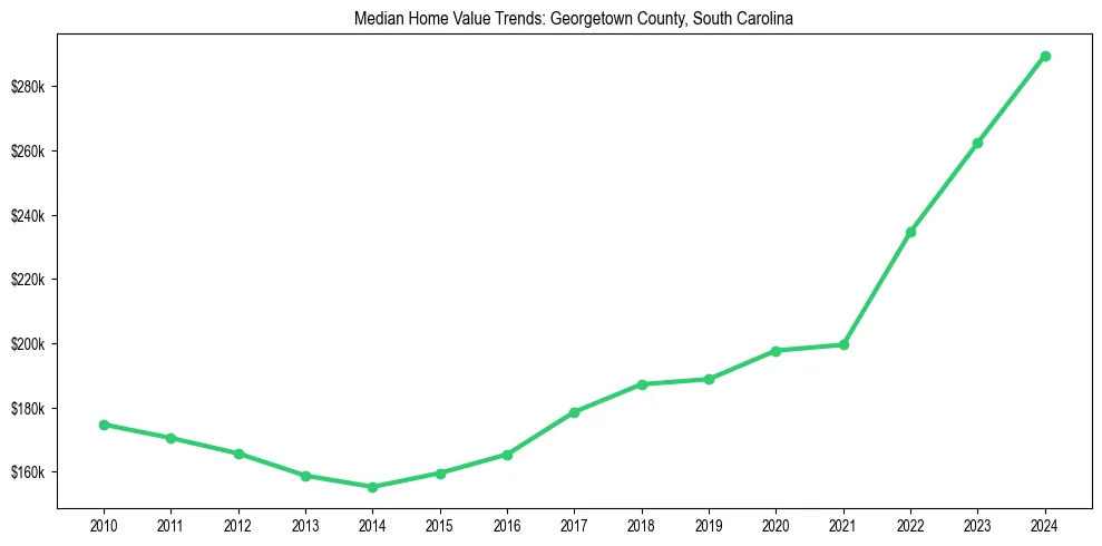 Median property value trends in 