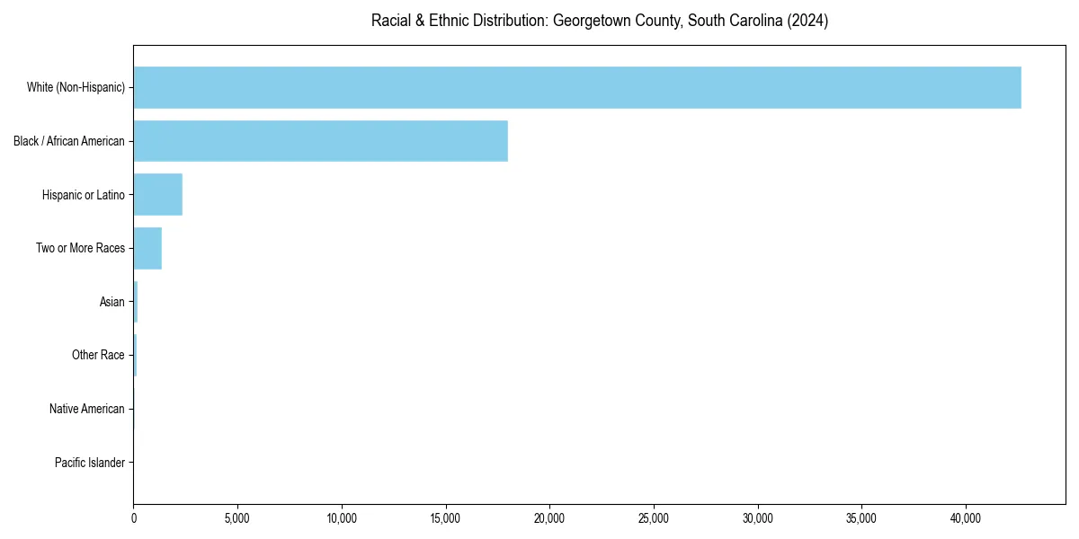 Bar chart showing racial distribution in  for 2024
