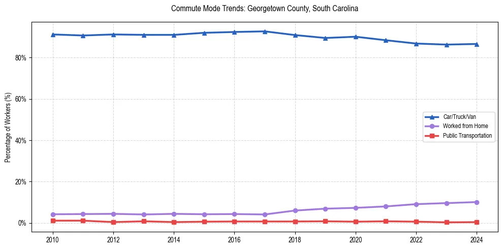 Transportation trends in Georgetown County, South Carolina