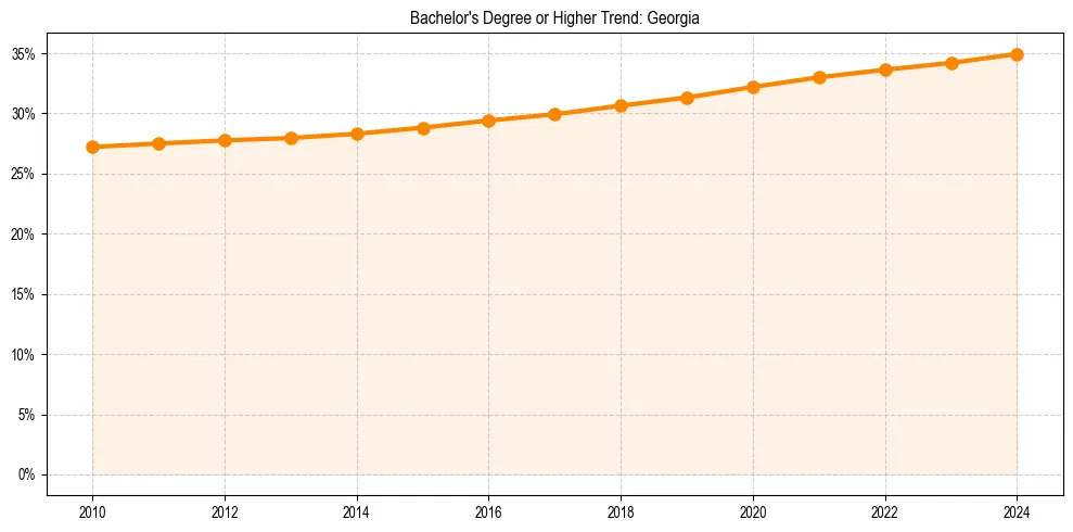 Trend chart showing bachelor degree growth in 