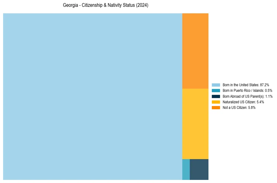 Nativity Treemap for 