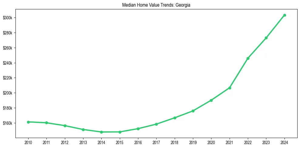 Median property value trends in 