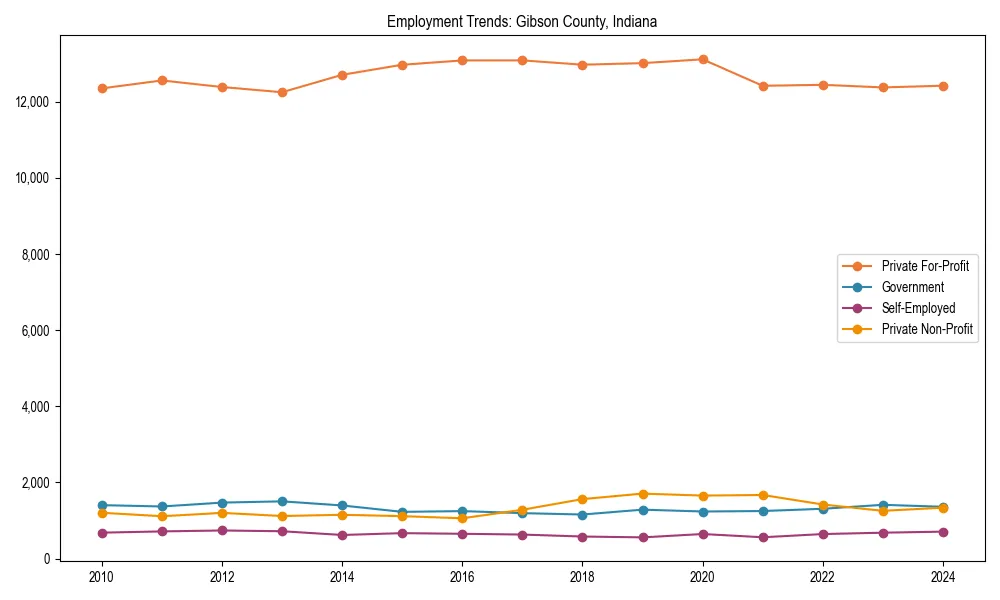 Long-term employment trends in 