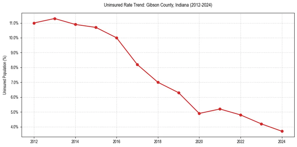 Uninsured trend chart for Gibson County, Indiana