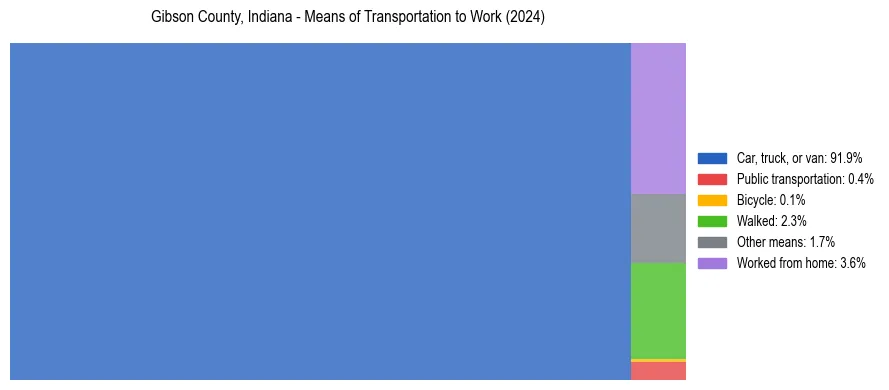 Commute modes in Gibson County, Indiana