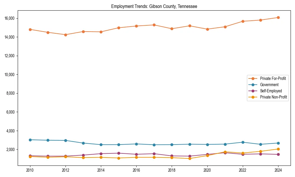 Long-term employment trends in 