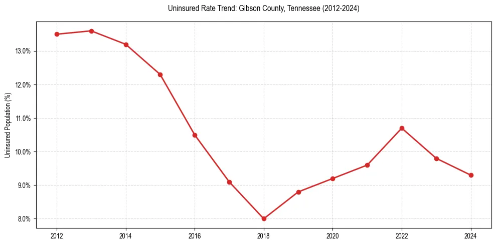 Uninsured trend chart for Gibson County, Tennessee
