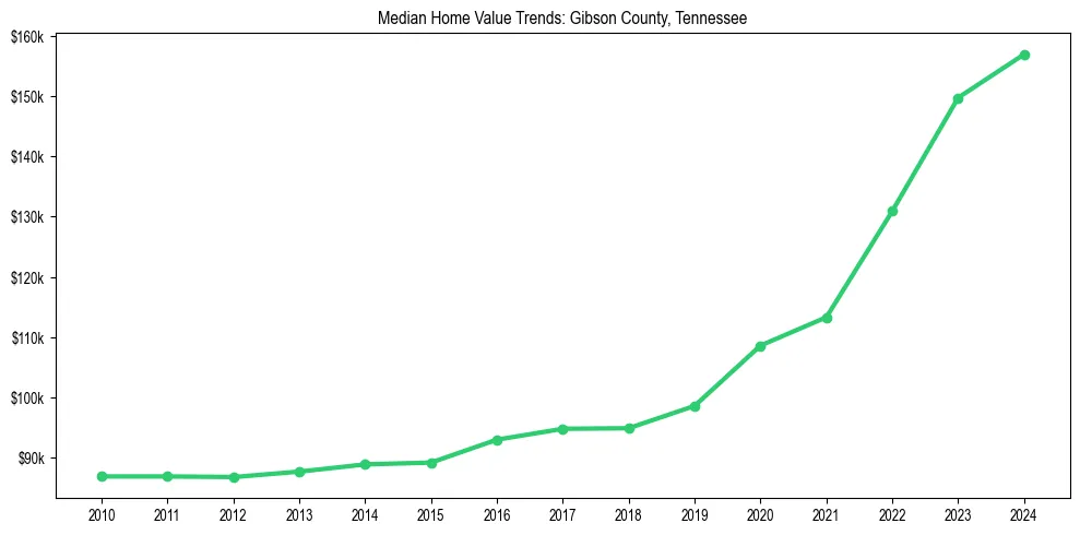 Median property value trends in 