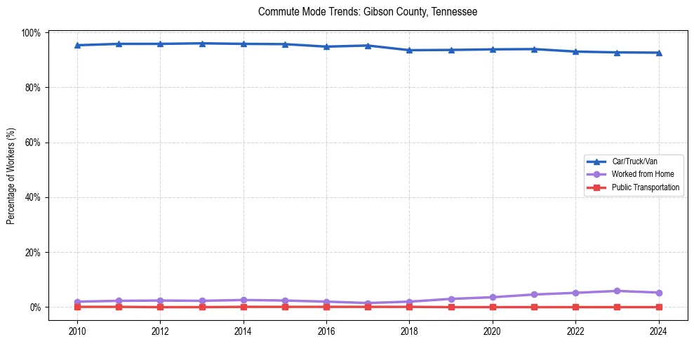 Transportation trends in Gibson County, Tennessee