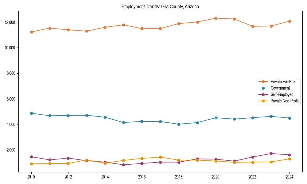 Long-term employment trends in 