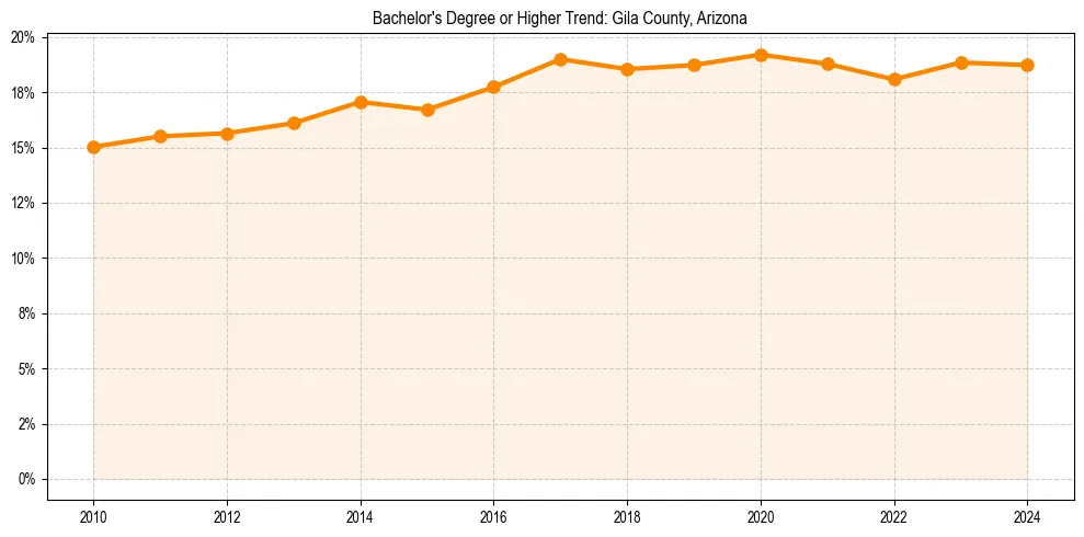 Trend chart showing bachelor degree growth in 
