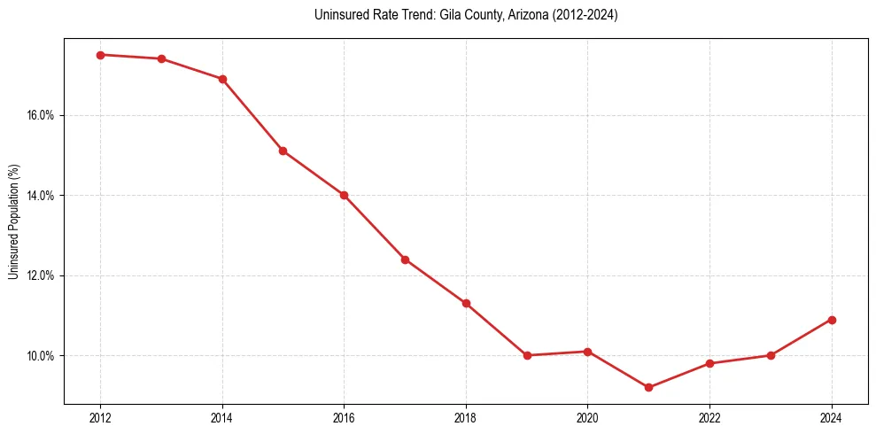 Uninsured trend chart for Gila County, Arizona