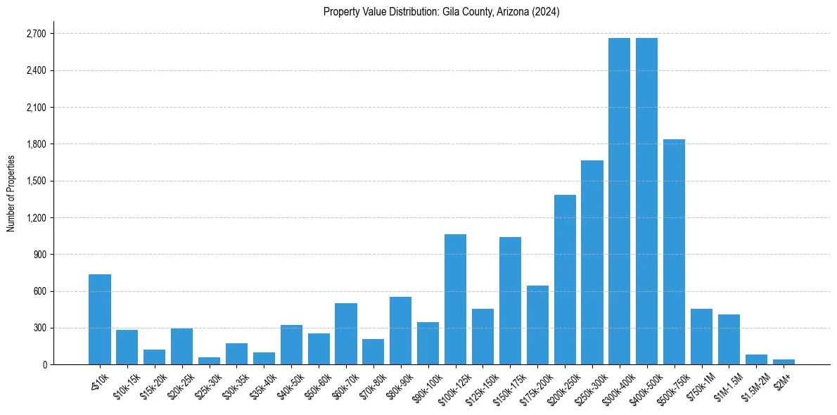 Value Distribution for 